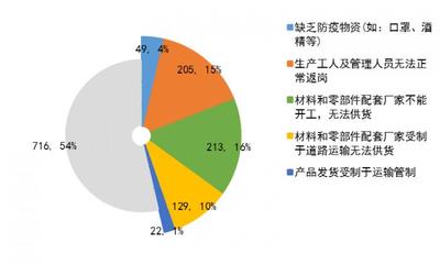 小微企业呼声 流动性支持迫切，稳岗返还政策成良方