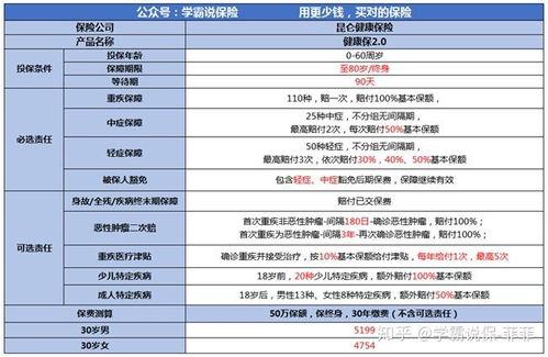 昆仑健康保险公司产品健康保2.0重疾险怎么样,靠谱吗,有什么优点和缺点,多少钱